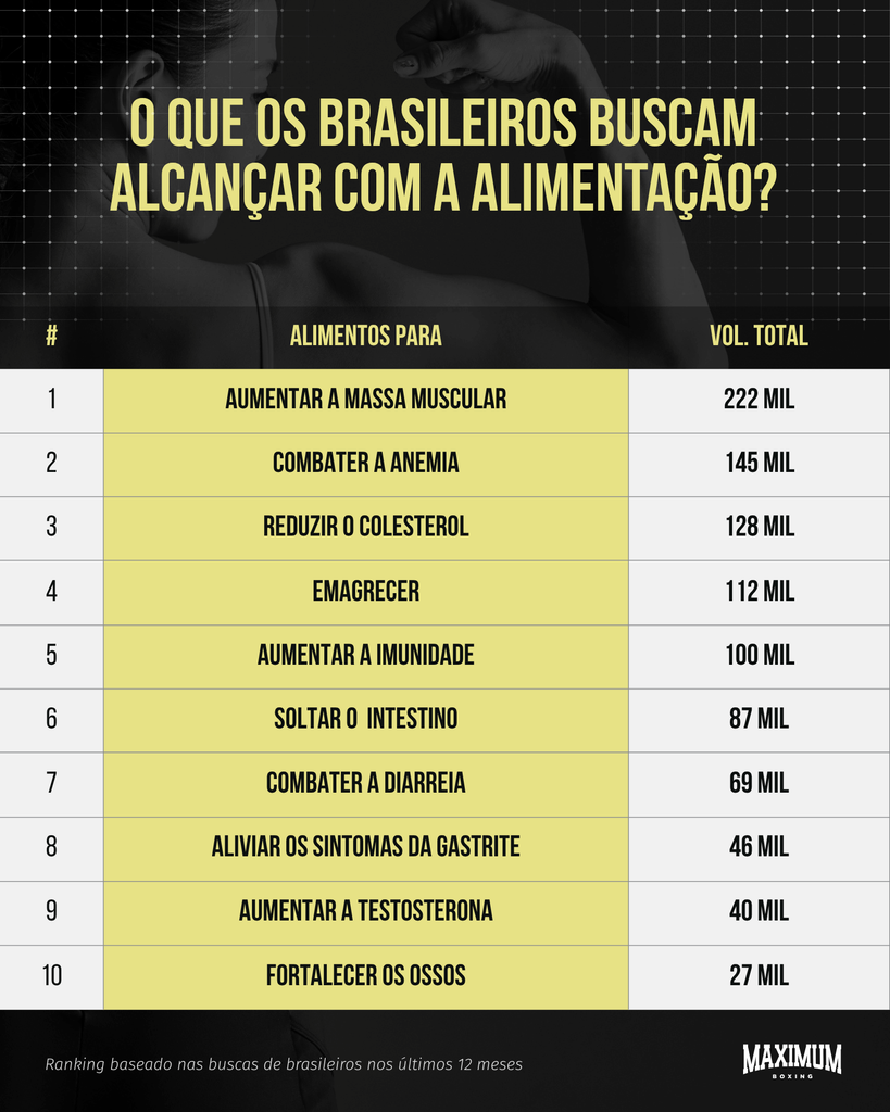 Fibra é a nova proteína? Nutriente foi o mais buscado através da alimentação no último ano; veja ranking completo Fibra é a nova proteína? Nutriente foi o mais buscado através da alimentação no último ano; veja ranking completo