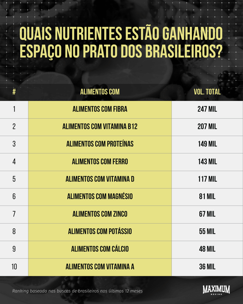 Fibra é a nova proteína? Nutriente foi o mais buscado através da alimentação no último ano; veja ranking completo Fibra é a nova proteína? Nutriente foi o mais buscado através da alimentação no último ano; veja ranking completo