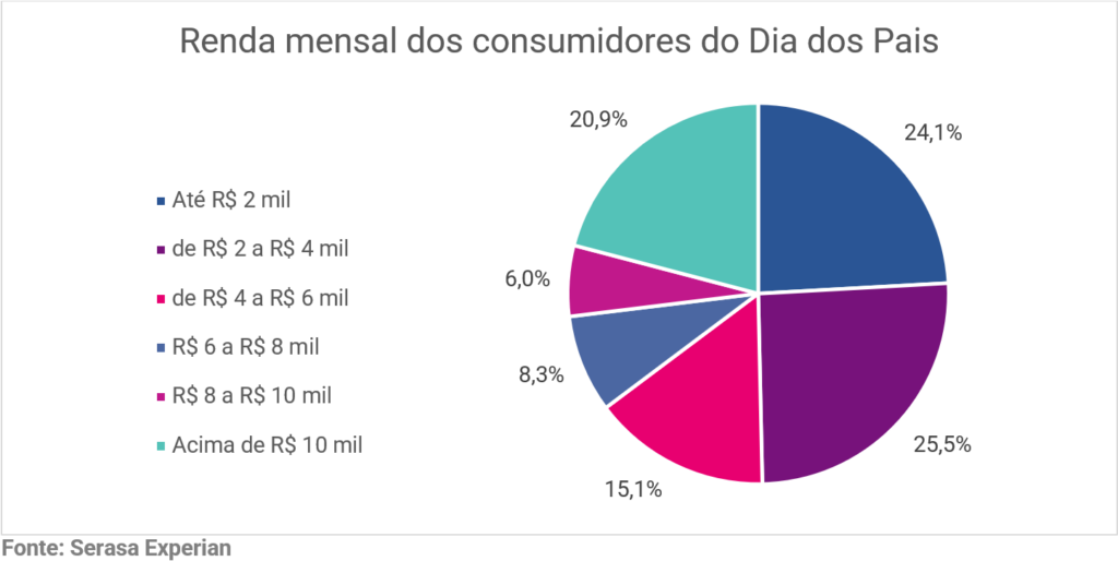 Consumidor mais propenso no Dia dos Pais é três vezes mais sensível a descontos que a média dos brasileiros, revela Serasa Experian Consumidor mais propenso no Dia dos Pais é três vezes mais sensível a descontos que a média dos brasileiros, revela Serasa Experian