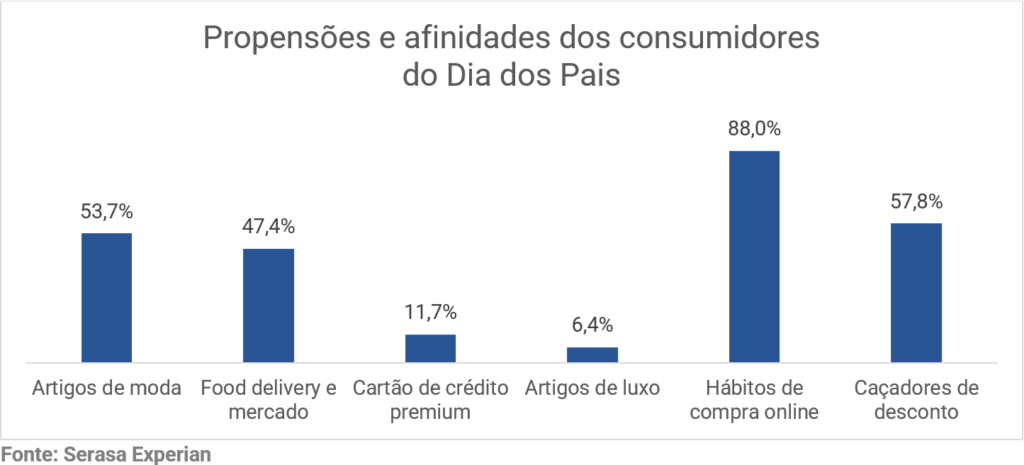 Consumidor mais propenso no Dia dos Pais é três vezes mais sensível a descontos que a média dos brasileiros, revela Serasa Experian Consumidor mais propenso no Dia dos Pais é três vezes mais sensível a descontos que a média dos brasileiros, revela Serasa Experian