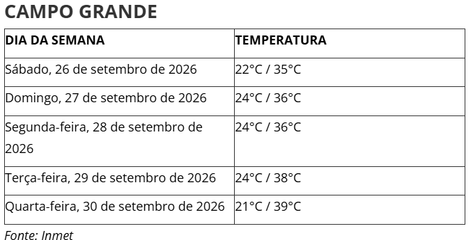 Primeira onda de calor da primavera vai alcançar os 44°C em MS Primeira onda de calor da primavera vai alcançar os 44°C em MS