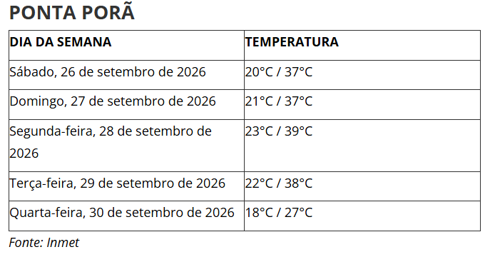 Primeira onda de calor da primavera vai alcançar os 44°C em MS Primeira onda de calor da primavera vai alcançar os 44°C em MS