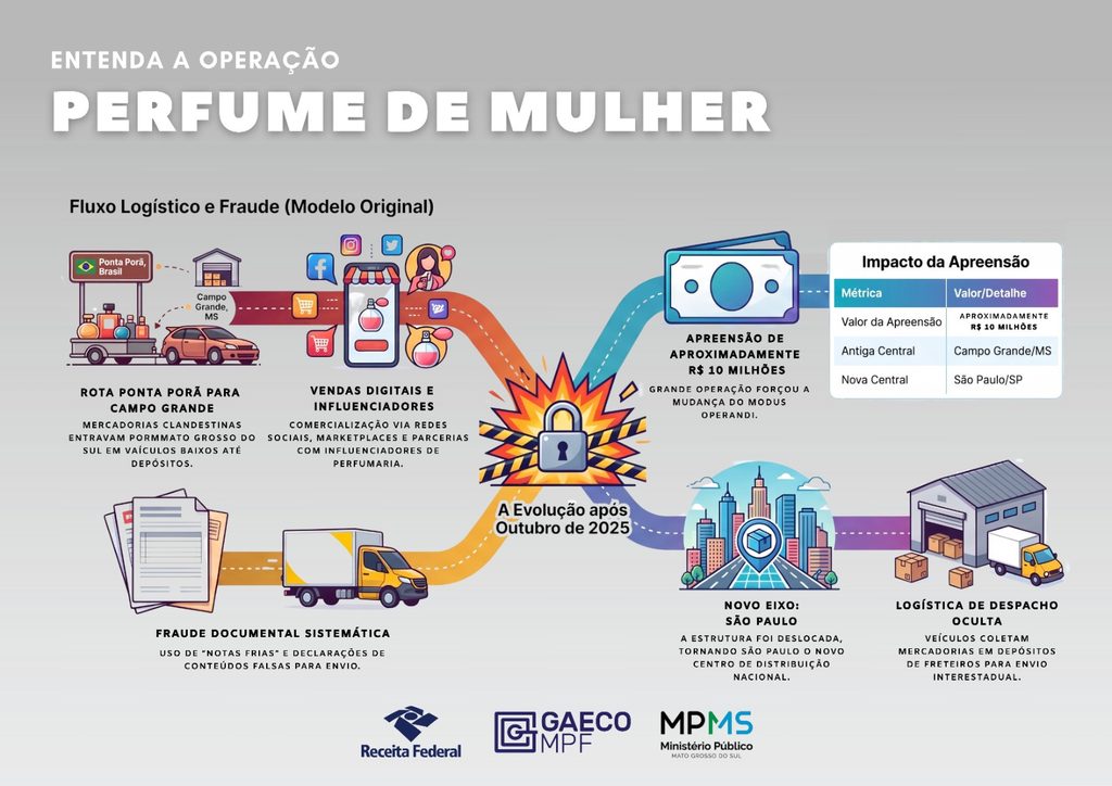 `Perfume de Mulher`: Operação contra descaminho de perfumes cumpre 16 mandados em MS e outros estados `Perfume de Mulher`: Operação contra descaminho de perfumes cumpre 16 mandados em MS e outros estados