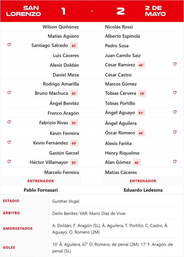 El 2 de Mayo sufre pero cumple ante San Lorenzo y se fortalece en la cima El 2 de Mayo sufre pero cumple ante San Lorenzo y se fortalece en la cima