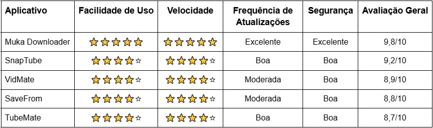 Como Escolher o Melhor Aplicativo para Baixar Vídeos no Android