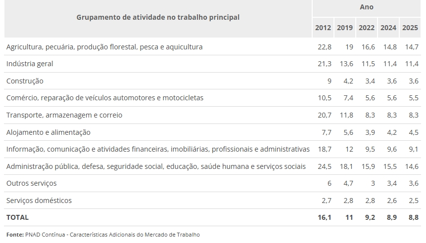 PNADC 2025: MS tem o maior percentual de pessoas que trabalham no próprio veículo PNADC 2025: MS tem o maior percentual de pessoas que trabalham no próprio veículo