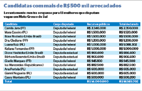 Eleições 2026: Treze candidatas do Estado recebem bolada de R$ 14 milhões dos partidos Eleições 2026: Treze candidatas do Estado recebem bolada de R$ 14 milhões dos partidos