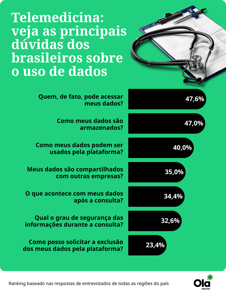 Da avaliação de sintomas à renovação de receitas: como os brasileiros usam a telemedicina em 2026? Da avaliação de sintomas à renovação de receitas: como os brasileiros usam a telemedicina em 2026?