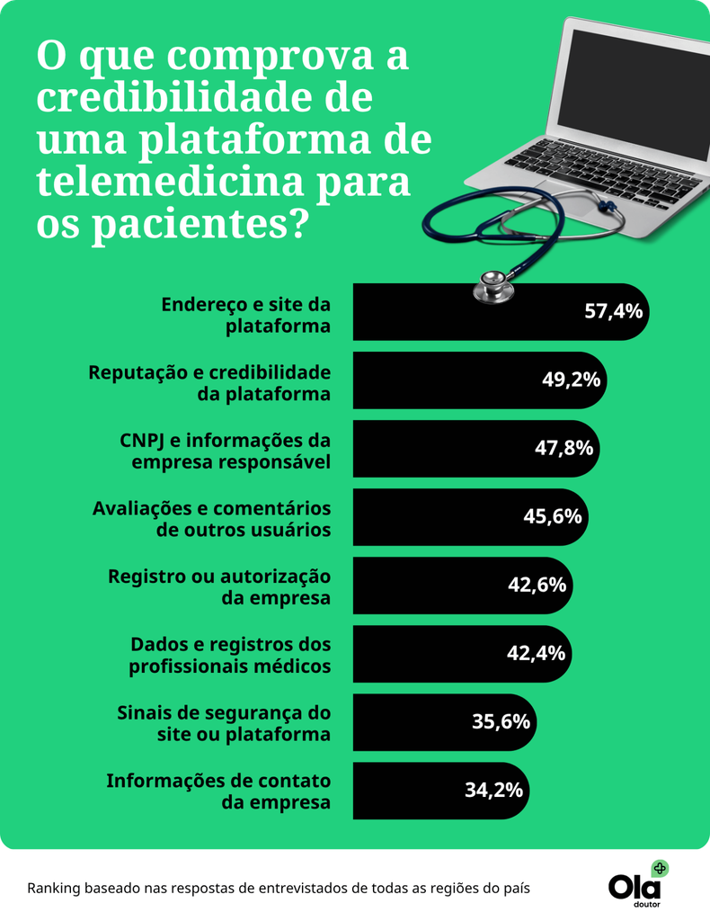 Da avaliação de sintomas à renovação de receitas: como os brasileiros usam a telemedicina em 2026? Da avaliação de sintomas à renovação de receitas: como os brasileiros usam a telemedicina em 2026?
