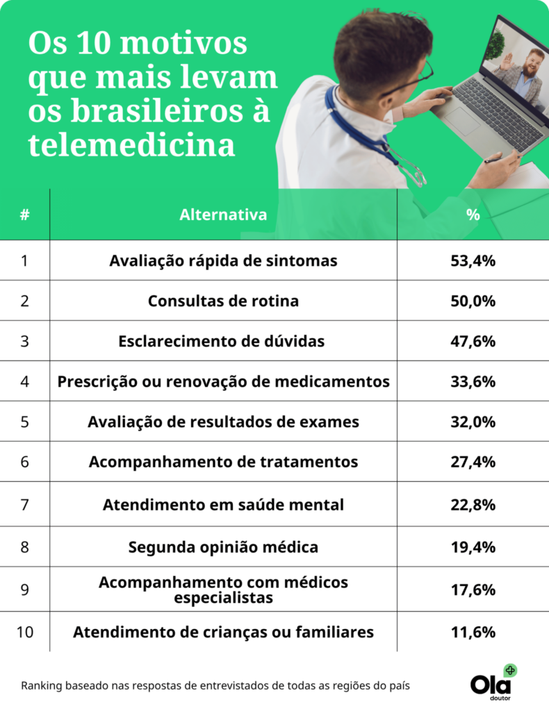 Da avaliação de sintomas à renovação de receitas: como os brasileiros usam a telemedicina em 2026? Da avaliação de sintomas à renovação de receitas: como os brasileiros usam a telemedicina em 2026?