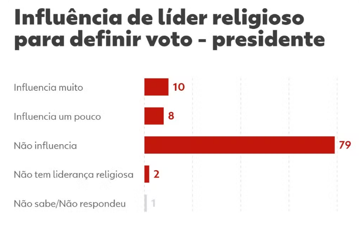Quaest: 79% dizem que opinião de liderança religiosa não influencia escolha de voto para presidente