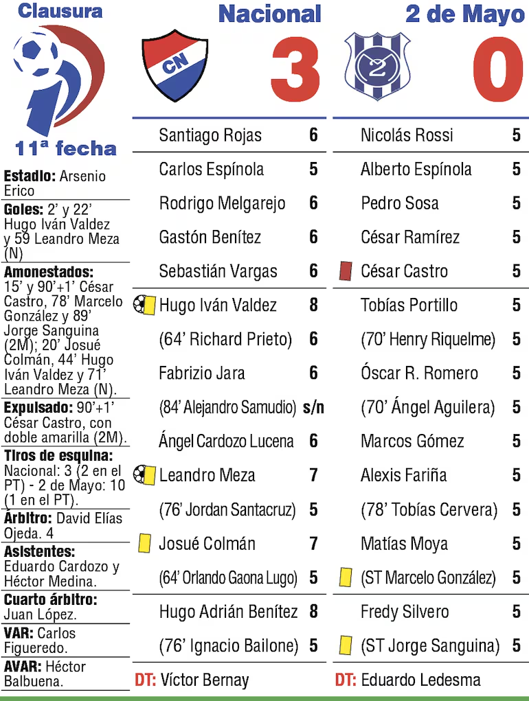 Fútbol: Nacional golea a 2 de Mayo y se coloca a un punto del líder Libertad Fútbol: Nacional golea a 2 de Mayo y se coloca a un punto del líder Libertad