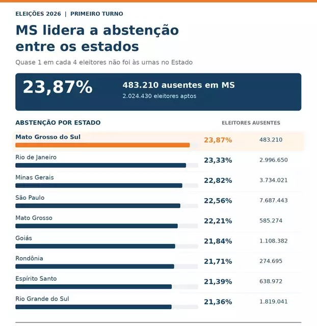 Maior abstenção do país: 483 mil deixaram de votar neste domingo em MS.