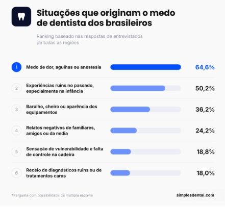 Mês do dentista: 5 em cada 10 brasileiros têm medo de ir a consultas odontológicas, mostra pesquisa Mês do dentista: 5 em cada 10 brasileiros têm medo de ir a consultas odontológicas, mostra pesquisa