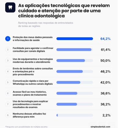Mês do dentista: 5 em cada 10 brasileiros têm medo de ir a consultas odontológicas, mostra pesquisa Mês do dentista: 5 em cada 10 brasileiros têm medo de ir a consultas odontológicas, mostra pesquisa