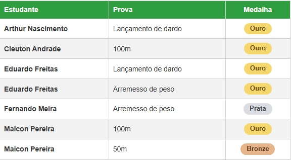 Paratletas do IFMS conquistam 12 medalhas no JIF Nacional Paratletas do IFMS conquistam 12 medalhas no JIF Nacional