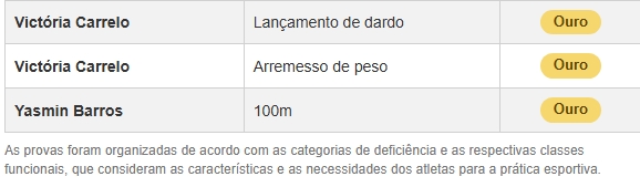 Paratletas do IFMS conquistam 12 medalhas no JIF Nacional Paratletas do IFMS conquistam 12 medalhas no JIF Nacional