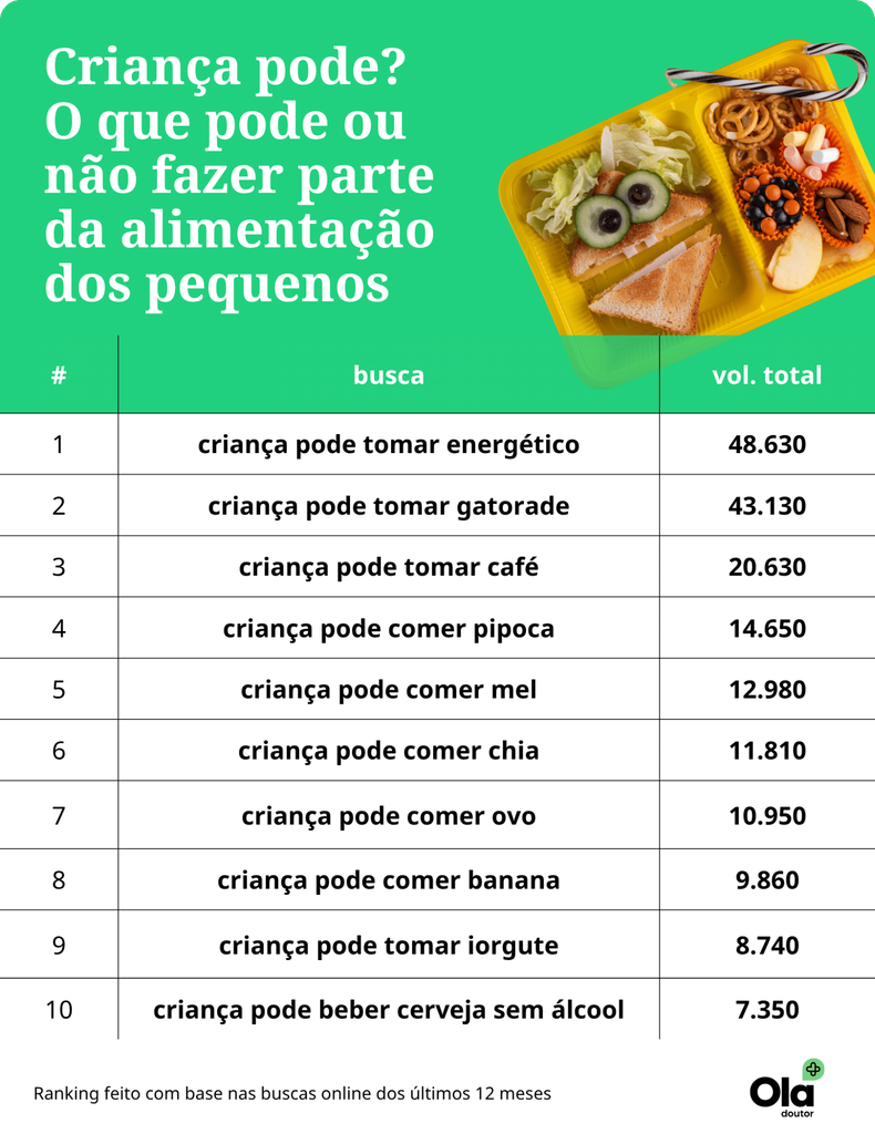"Criança pode tomar energético?": ranking traz as 10 dúvidas sobre alimentação infantil mais populares no Google