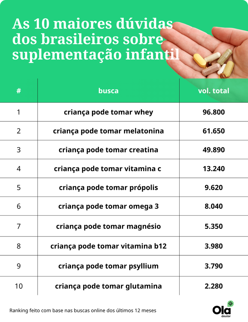 "Criança pode tomar energético?": ranking traz as 10 dúvidas sobre alimentação infantil mais populares no Google