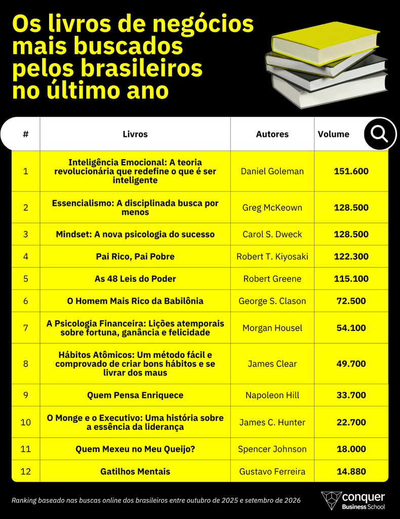 Os 12 livros de negócios e carreira mais buscados no Google no último ano e o que eles estão ensinado aos seus leitores Os 12 livros de negócios e carreira mais buscados no Google no último ano e o que eles estão ensinado aos seus leitores
