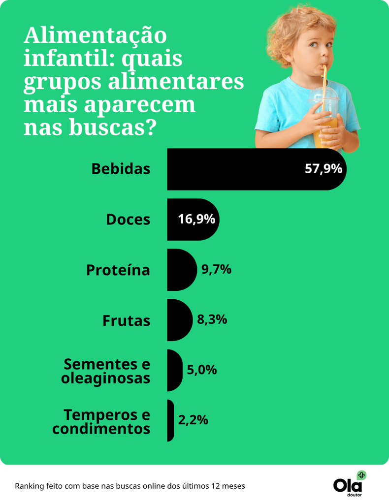 "Criança pode tomar energético?": ranking traz as 10 dúvidas sobre alimentação infantil mais populares no Google