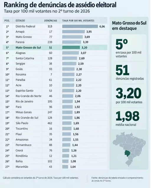MS tem a 5ª maior taxa de denúncias de assédio eleitoral do Brasil MS tem a 5ª maior taxa de denúncias de assédio eleitoral do Brasil