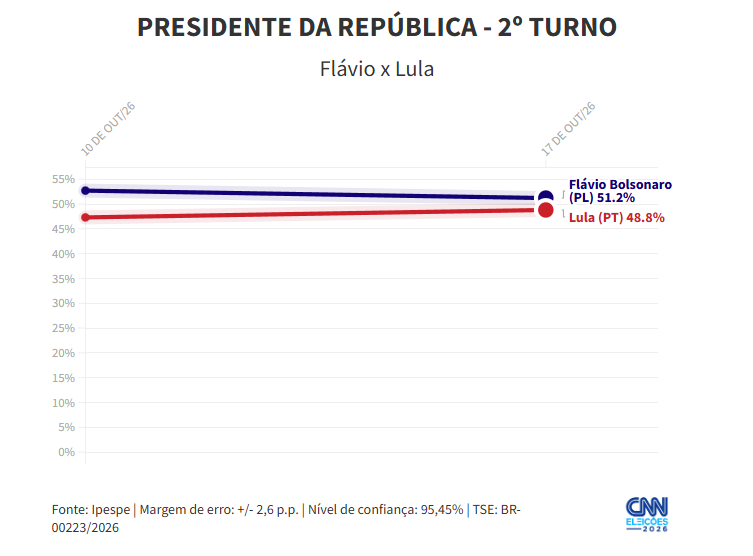 Ipespe/Abrapel: Flávio tem 51,2% dos votos válidos no 2º turno; Lula, 48,8%