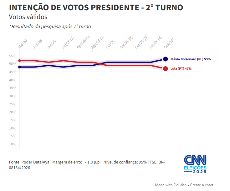 PoderData/Aya: Flávio tem 53% dos votos válidos no 2º turno; Lula, 47% PoderData/Aya: Flávio tem 53% dos votos válidos no 2º turno; Lula, 47%