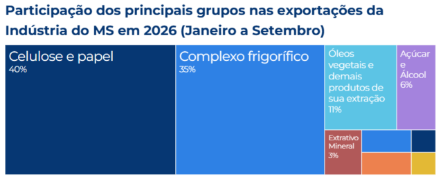 Exportações industriais de MS superam US$ 6 bilhões de janeiro a setembro e alcançam marca inédita