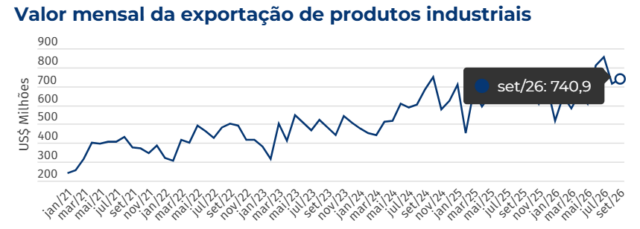 Exportações industriais de MS superam US$ 6 bilhões de janeiro a setembro e alcançam marca inédita