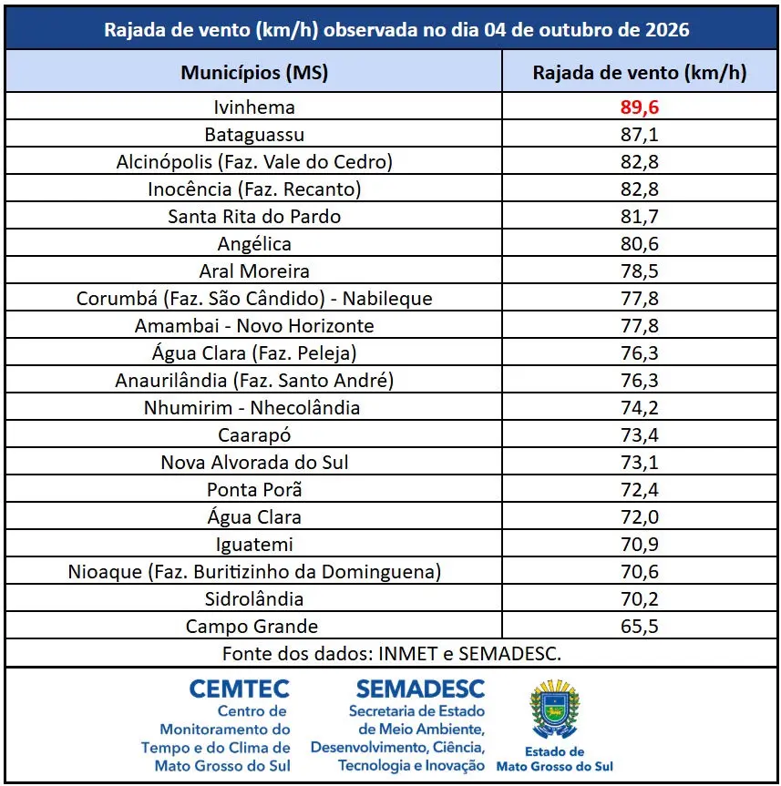 Mato Grosso do Sul registra 138,2 mm de chuva com ventos de 89,6 km/h no domingo Mato Grosso do Sul registra 138,2 mm de chuva com ventos de 89,6 km/h no domingo
