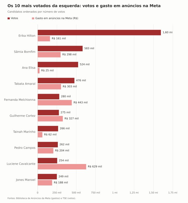 Deputados federais mais votados da direita gastam o dobro com anúncios que os da esquerda Deputados federais mais votados da direita gastam o dobro com anúncios que os da esquerda