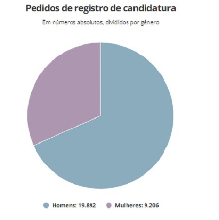 Mulheres respondem por 32% das candidaturas apresentadas e 40% das consideradas inaptas